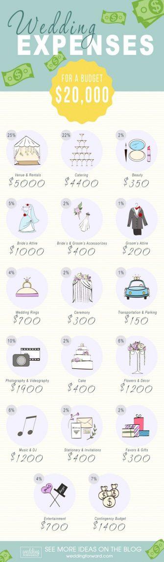 Wedding cost deals breakdown 2018